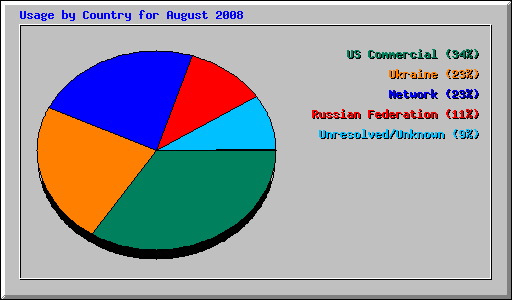 Usage by Country for August 2008